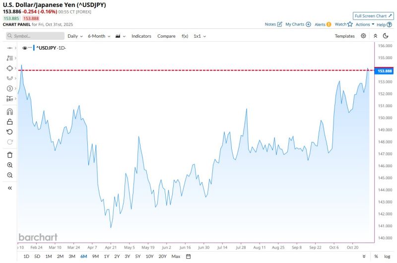 Japanese Yen hits weakest level against the U.S. Dollar in more than 8 months