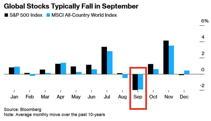 September is historically the WORST month for US and global stocks