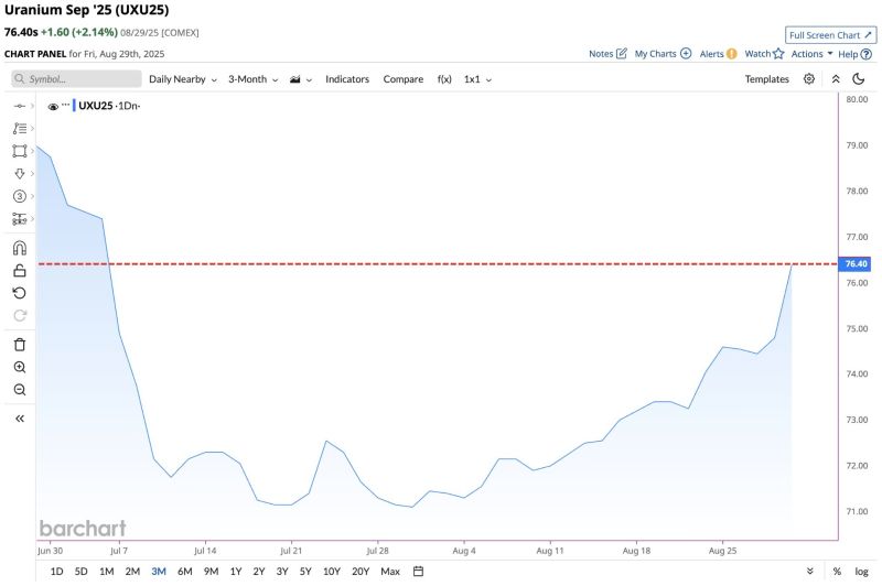 Uranium going again 📈📈