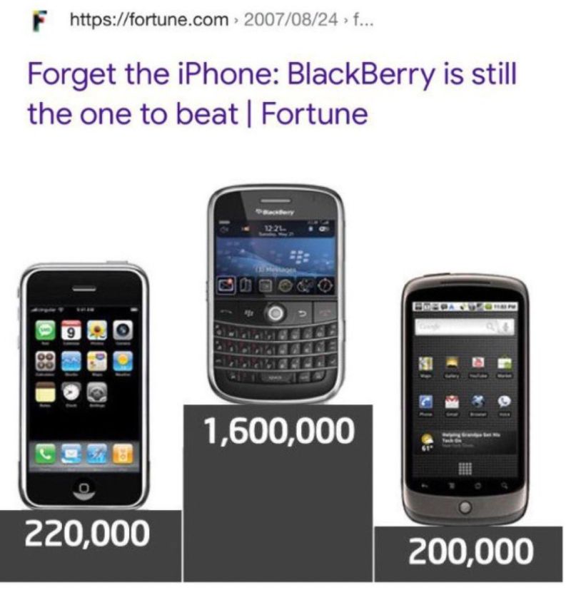 In 2007, BlackBerry was worth more than Amazon, AMD, Netflix, Nvidia and Salesforce combined
