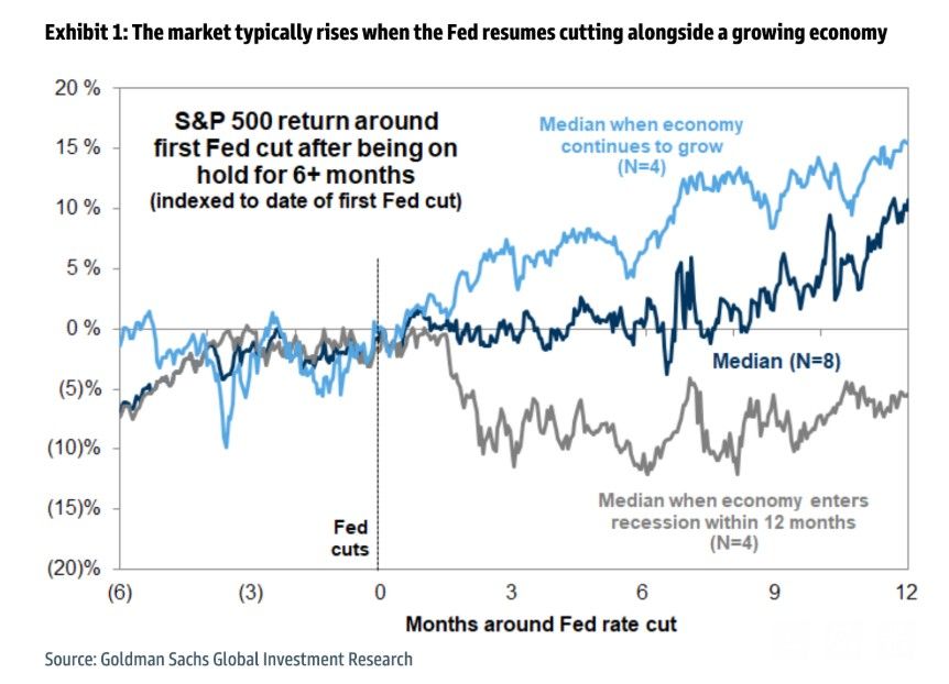 Consensus is for cuts with no recession