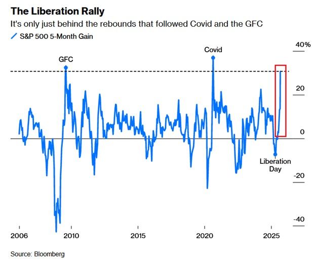 The S&P 500 is now up +31% over the last 5 months, the most since the 2020 pandemic recovery