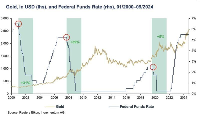 gold after Fed rate cuts