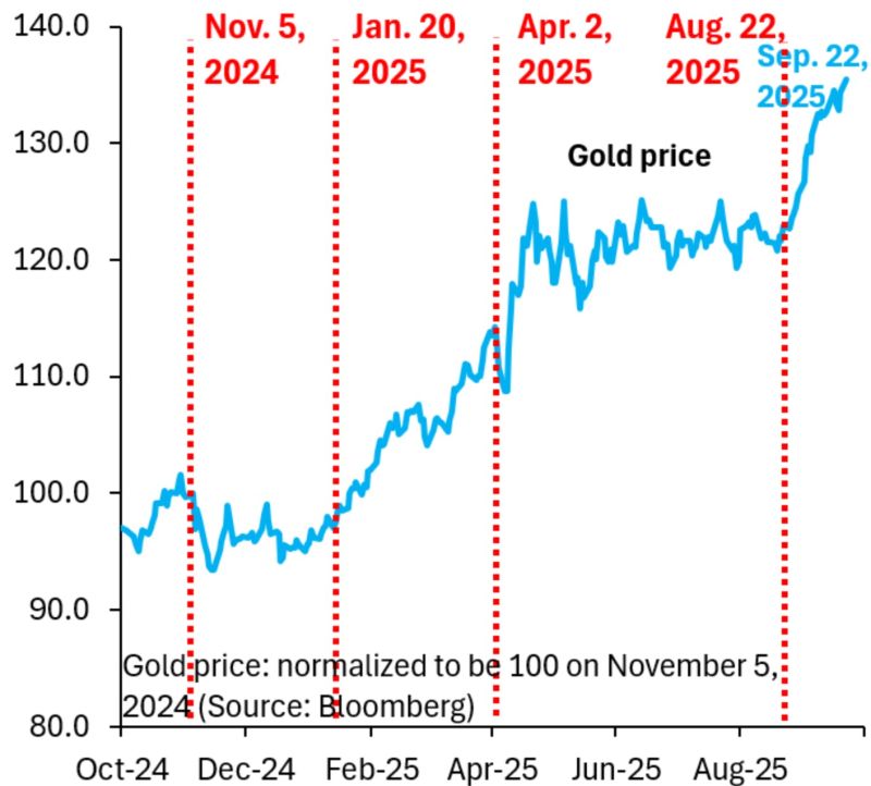 The gold price is rising again.