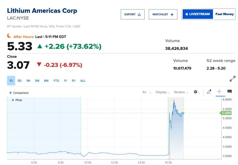 The US Government is reportedly seeking to buy up to a 10% equity stake in Lithium Americas $LAC