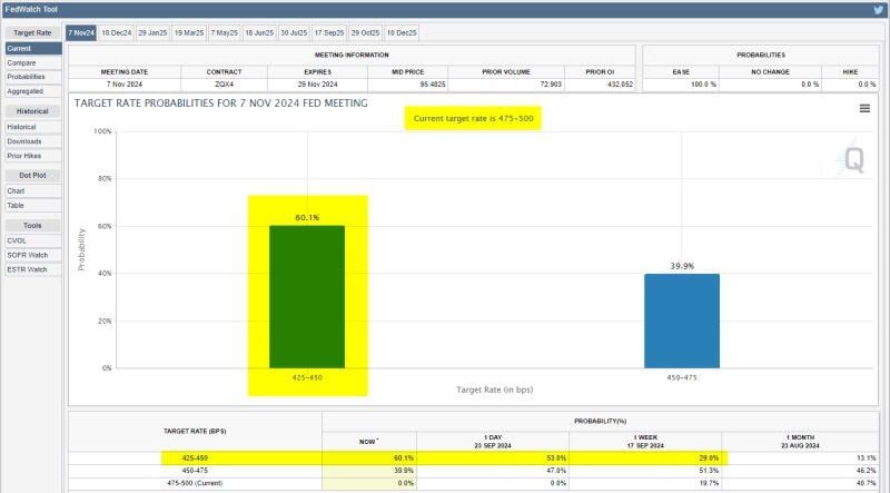 Market pricing for another 50 bps rate cut at the Fed's next meeting two days after the election is now up to 60%.