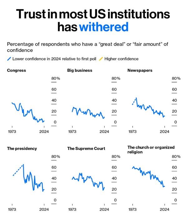 Trust in most US institutions has withered, according to this polling data from Gallup