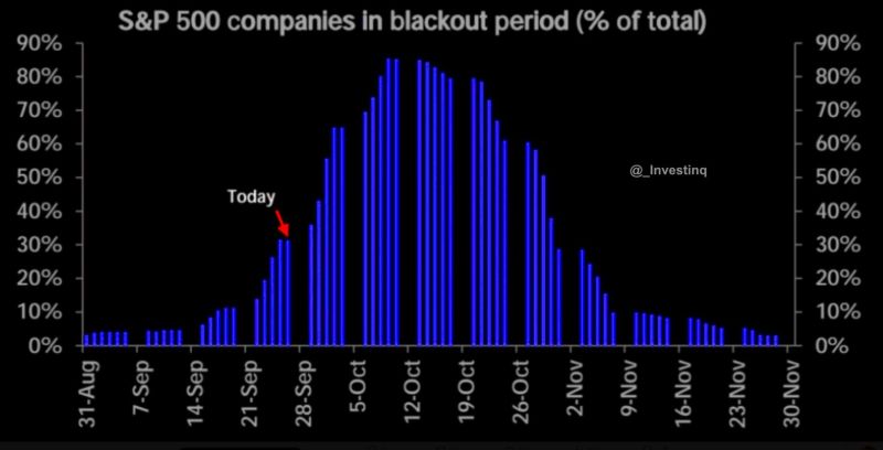 We’ve officially entered buyback blackout season in the US