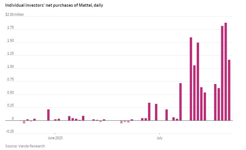 Retail investors are jumping into Mattel stock $MAT as the movie 