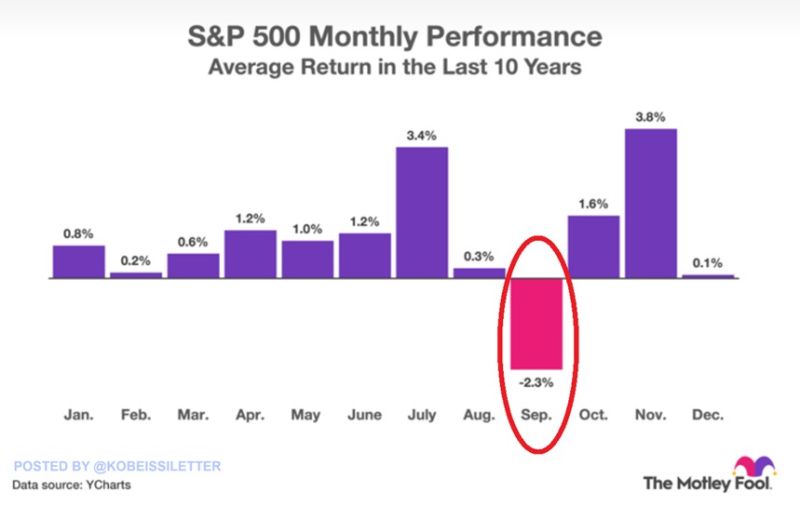 September is historically the worst month of the year for stocks: