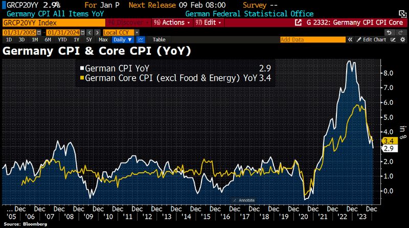 German inflation slows to 2.9% in January from 3.7% in December, lowest level since June 2021