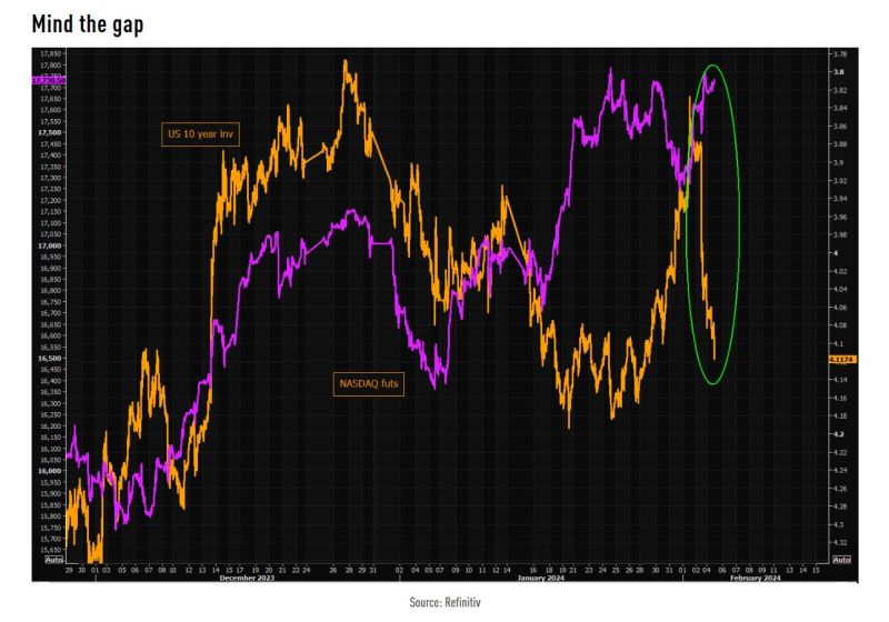 The short term gap is huge. NASDAQ futs vs US 10 year (inv), 10 min 3 mths chart.