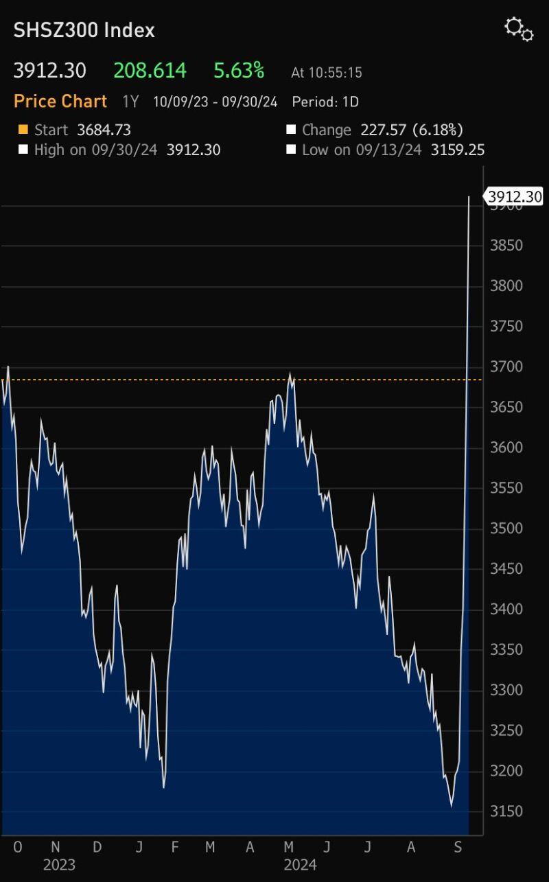 China's Stock Market Today as China’s factory activity contracts less than expected in September.