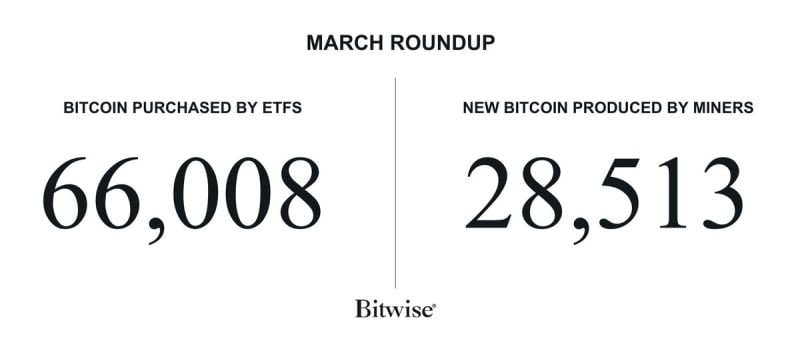 NEW: 🇺🇸 Spot Bitcoin ETFs bought 66,008 BTC in March, while miners only produced 28,513 BTC