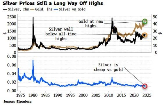 Despite recent surge in prices, Silver remains quite cheap compared to gold, and the price of silver is well away from its prior all-time highs.