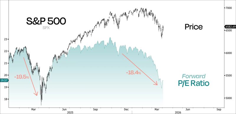 Last year’s price drop of -18.9% was way bigger than this selloff’s -9.1% max drawdown, but this year’s valuation pullback (-18.4%) is almost the same as what we’ve seen last year (-19.5%)