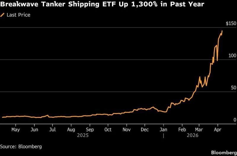 +1300% in a year, easy to think the move is done.