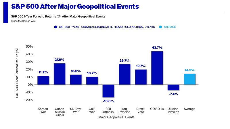 It's not surprising to see the S&P 500 back within 1% of all-time highs.