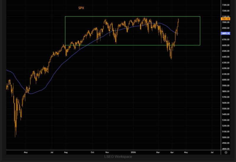 S&P 500 $SPX is back at highs, but the character of the move is shifting.