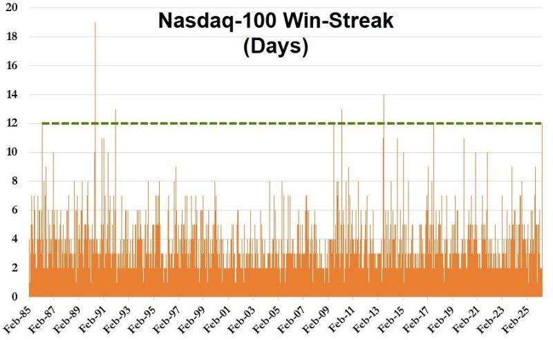 The Nasdaq-100 is up 12 days in a row - something it hasn't done since July 2017...and has only surpassed this length of win-streak, four times in its history...