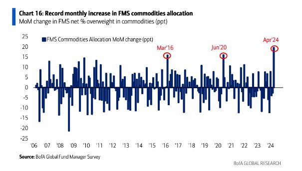 Commodities saw their largest monthly allocation increase in history