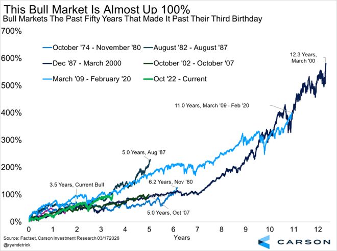 The current bull market is 3.5 years old and up 99.2%. As we've noted many times, once bull markets get past their third birthday they rarely end anytime soon.