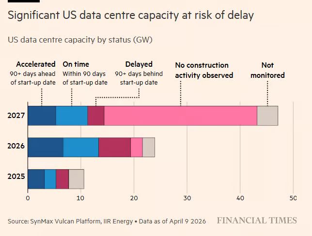 The US data center buildout is falling behind schedule: