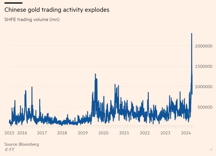 Gold Trading Volume in China has exploded to 5x the average in 2023...