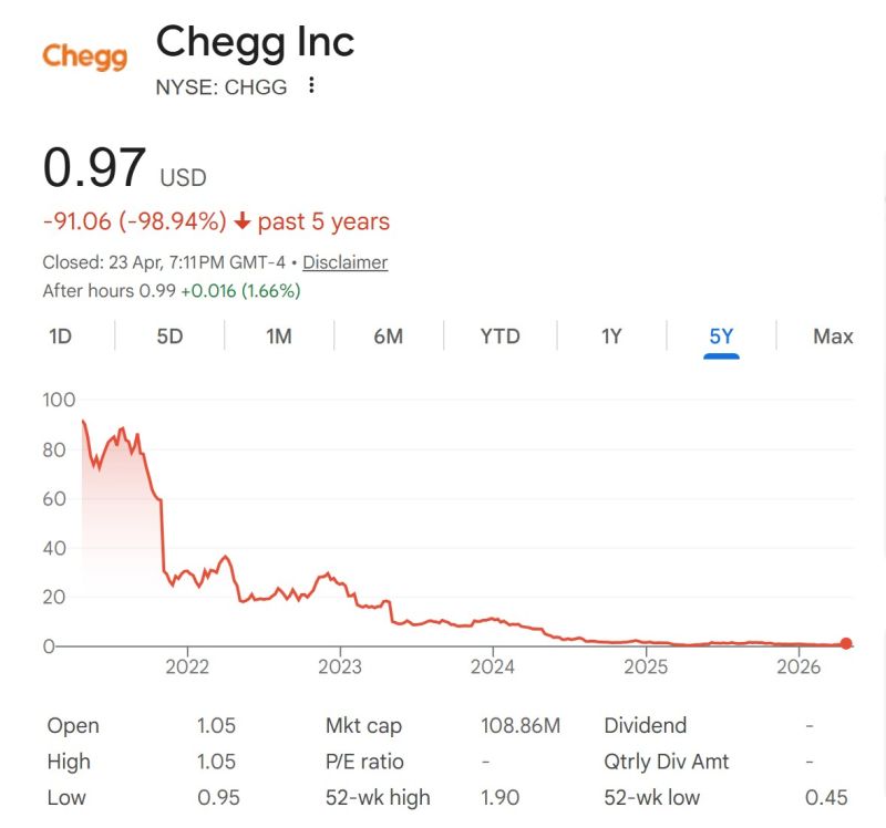 Meet the first clear casualty of AI disruption: Chegg.