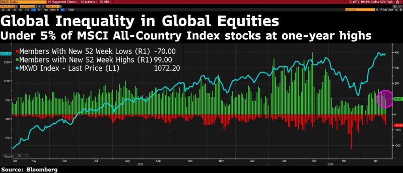 Globally, less than 5% of the MSCI All-Country is at 52-week highs (despite the index at ATHs)