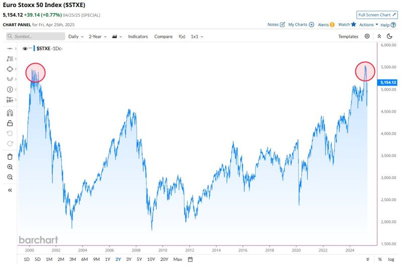 If you bought European Stocks in 2000, you finally broke even after 25 years 🥳🍾🫂