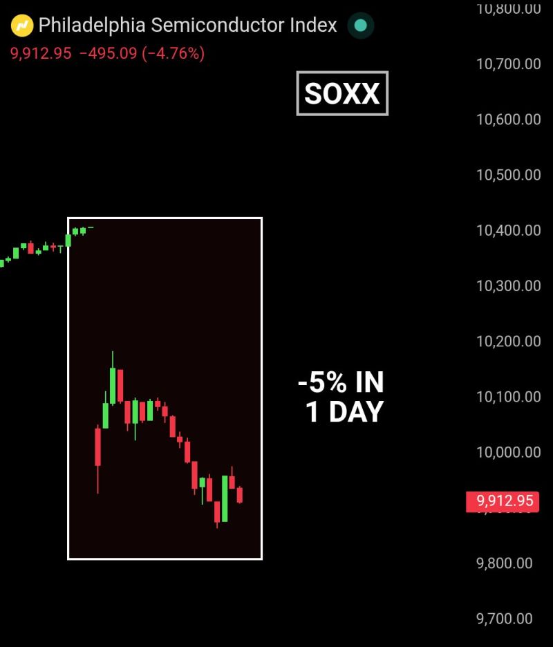 $440 billion wiped from semiconductor stocks in a single day after 19 straight days of gains.