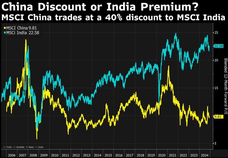 China trades at a 40% discount to India. Is this more a China discount or an Indian premium?