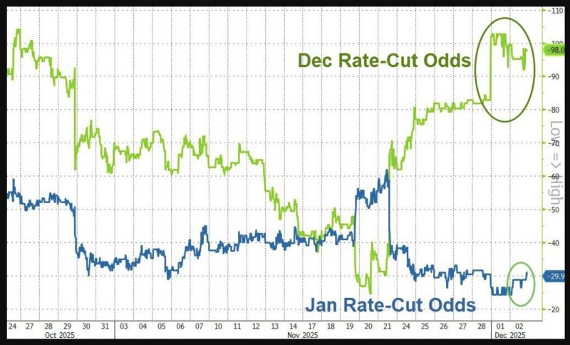 Rate-cut odds seem to indicate December meeting is a done deal.