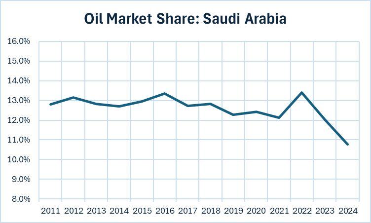 US shale oil production crossed 1 mil b/d in 2011.