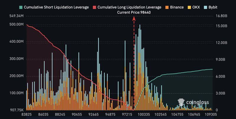 $8 BILLION worth of Bitcoin shorts to be liquidated at $110,000