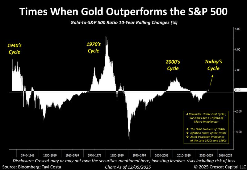 Gold relative to S&P 500: are we just at the start of the cycle?