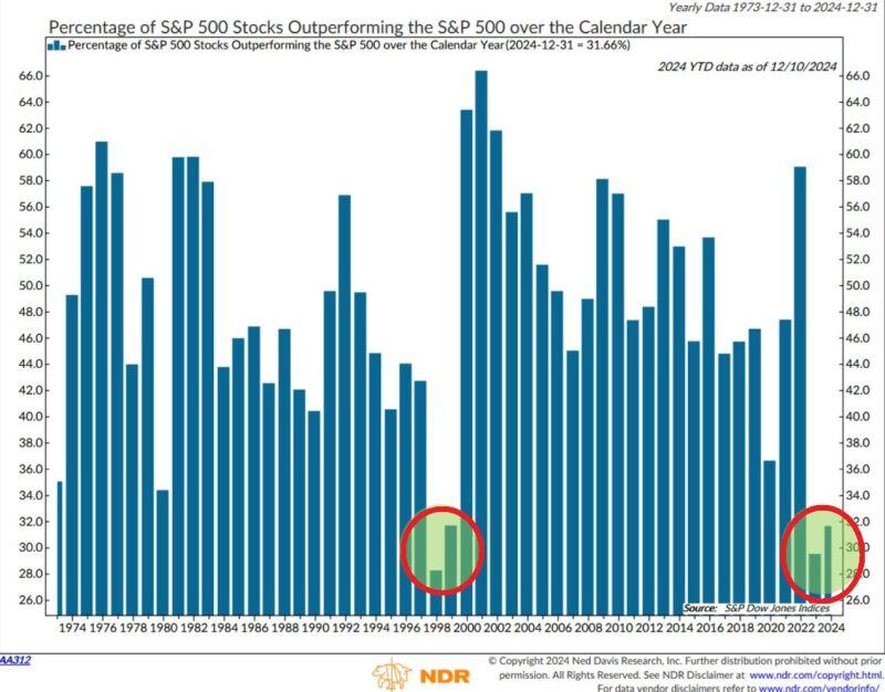 🚨Only 32% of the S&P 500 firms have outperformed the index year-to-date after 29% in 2023, one of the lowest readings on record.