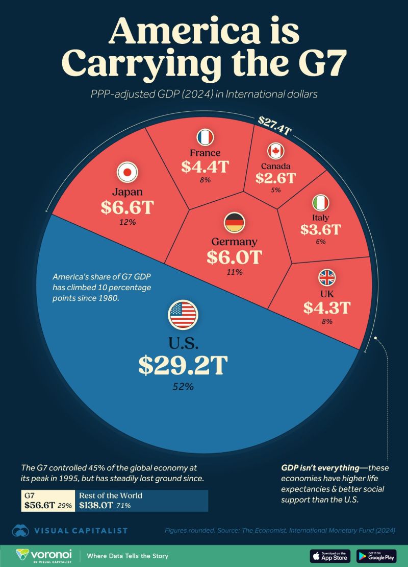 U.S. now accounts for 52% of the entire G7 GDP, up 10 percentage points since 1980.