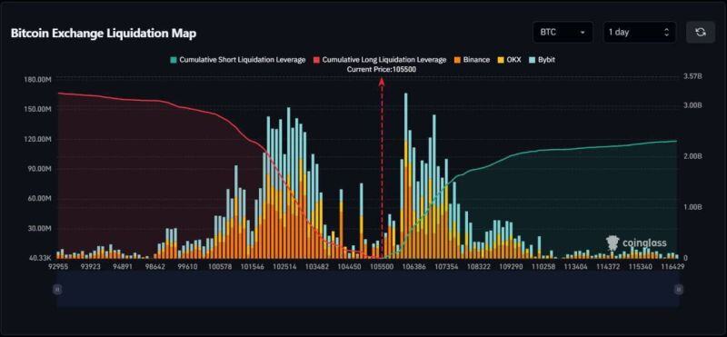 🚨 ALERT: $2.14 BILLION worth of Bitcoin shorts face liquidation if $BTC reaches $111,111.