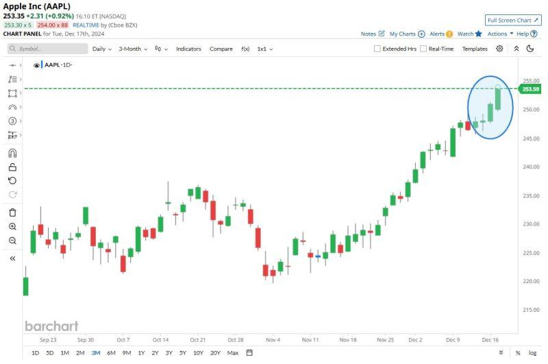 Apple = Unstoppable 📈 $AAPL has now made a new all-time high in 11 of the last 13 trading days