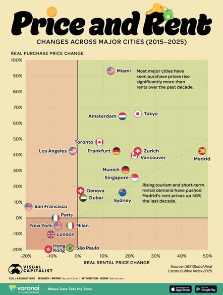 The global real estate map has been completely rewritten in the last 10 years. 🌍🏠
