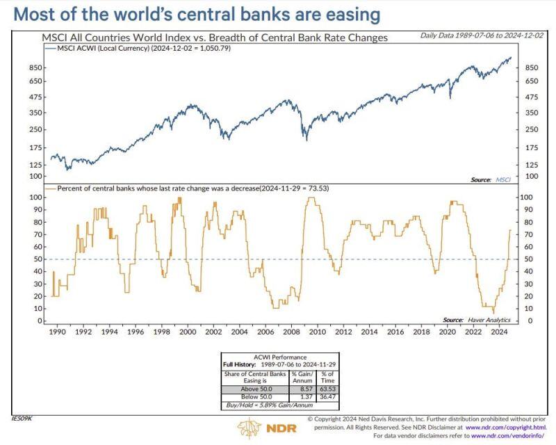 Most of the world's central banks are easing.