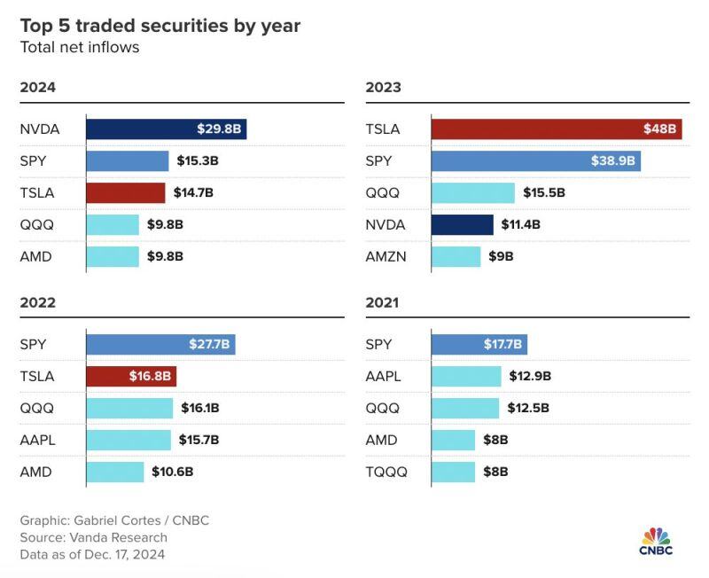 Nvidia $NVDA was the most-bought stock by retail traders on net in 2024