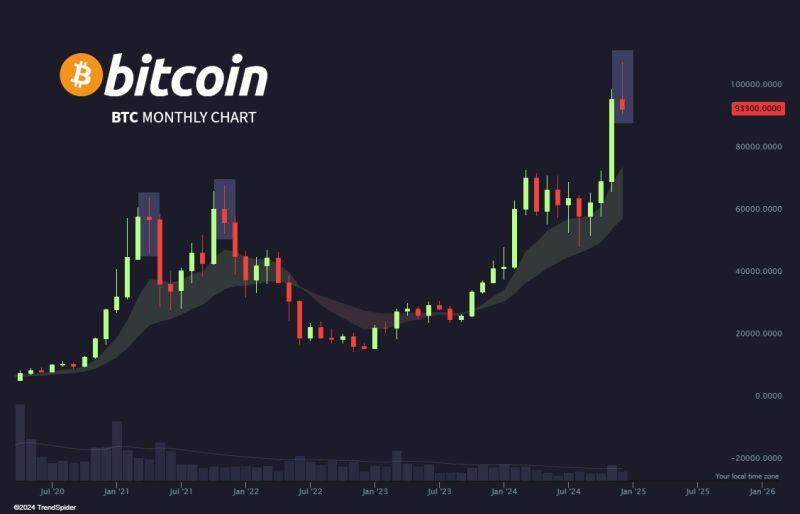 Bitcoin monthly candle closes soon...