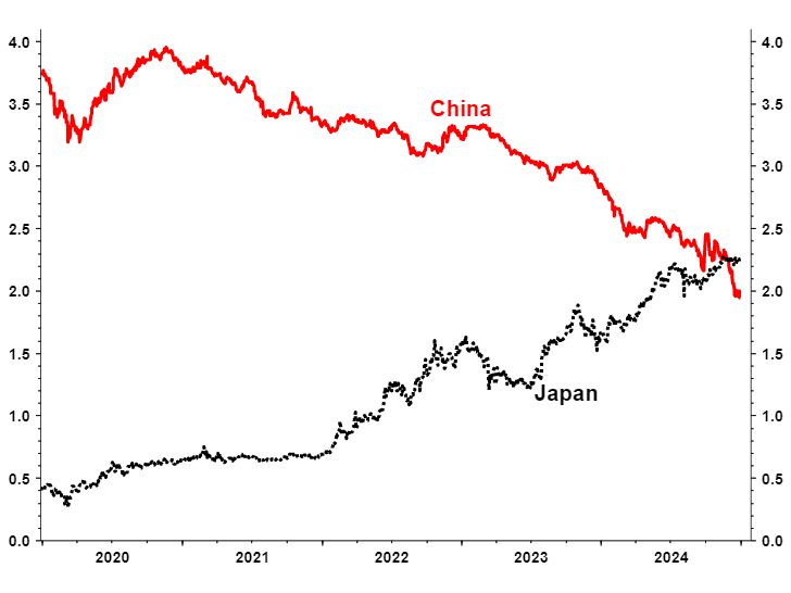 The Japanification of China: This has to be a contender for the chart of 2024 (30y bond yields).