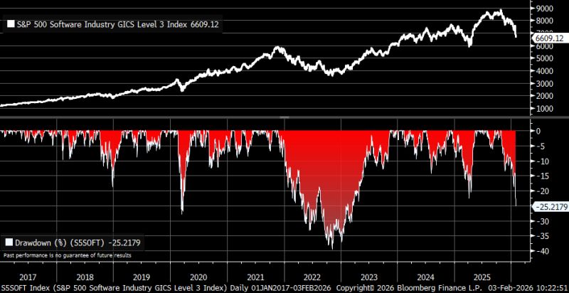 The drawdown in S&P 500 Software stocks is now -25.2% from the high...