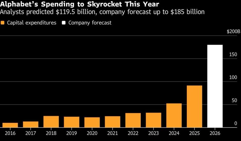 Alphabet is going to be spending more than the capex of: