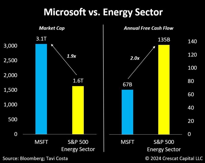 With a $3 trillion market cap, Microsoft is twice the size of the entire energy sector in the S&P 500, which generates double Microsoft’s annual free cash flow.
