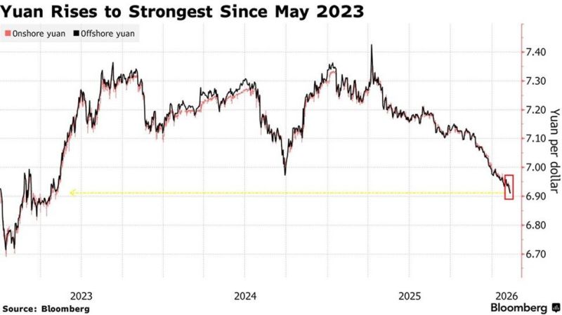 The Chinese Yuan has strengthened to 6.91 against the US Dollar, the strongest since May 2023.